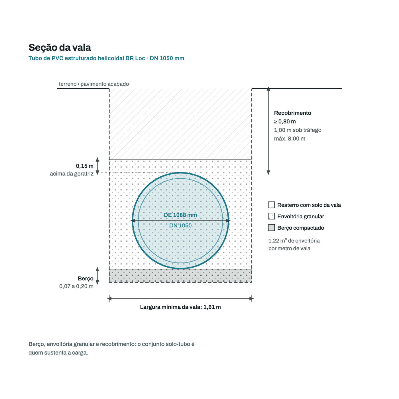 Secao transversal da vala para o tubo DN 1050 mm: berco, envoltoria granular, recobrimento e largura minima de vala