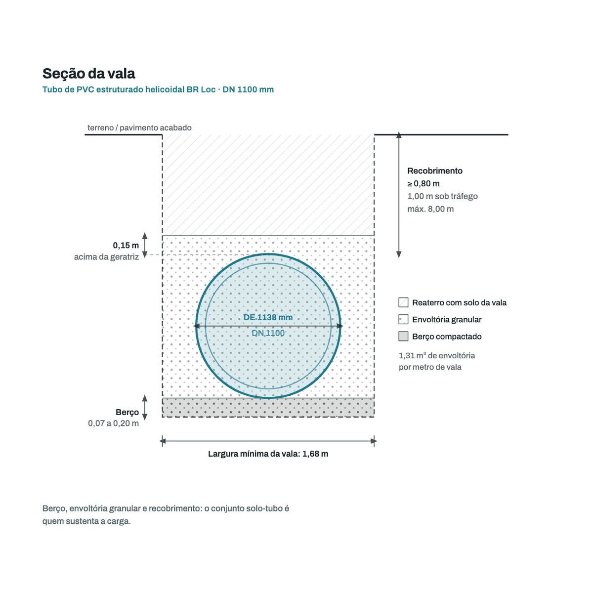 Secao transversal da vala para o tubo DN 1100 mm: berco, envoltoria granular, recobrimento e largura minima de vala