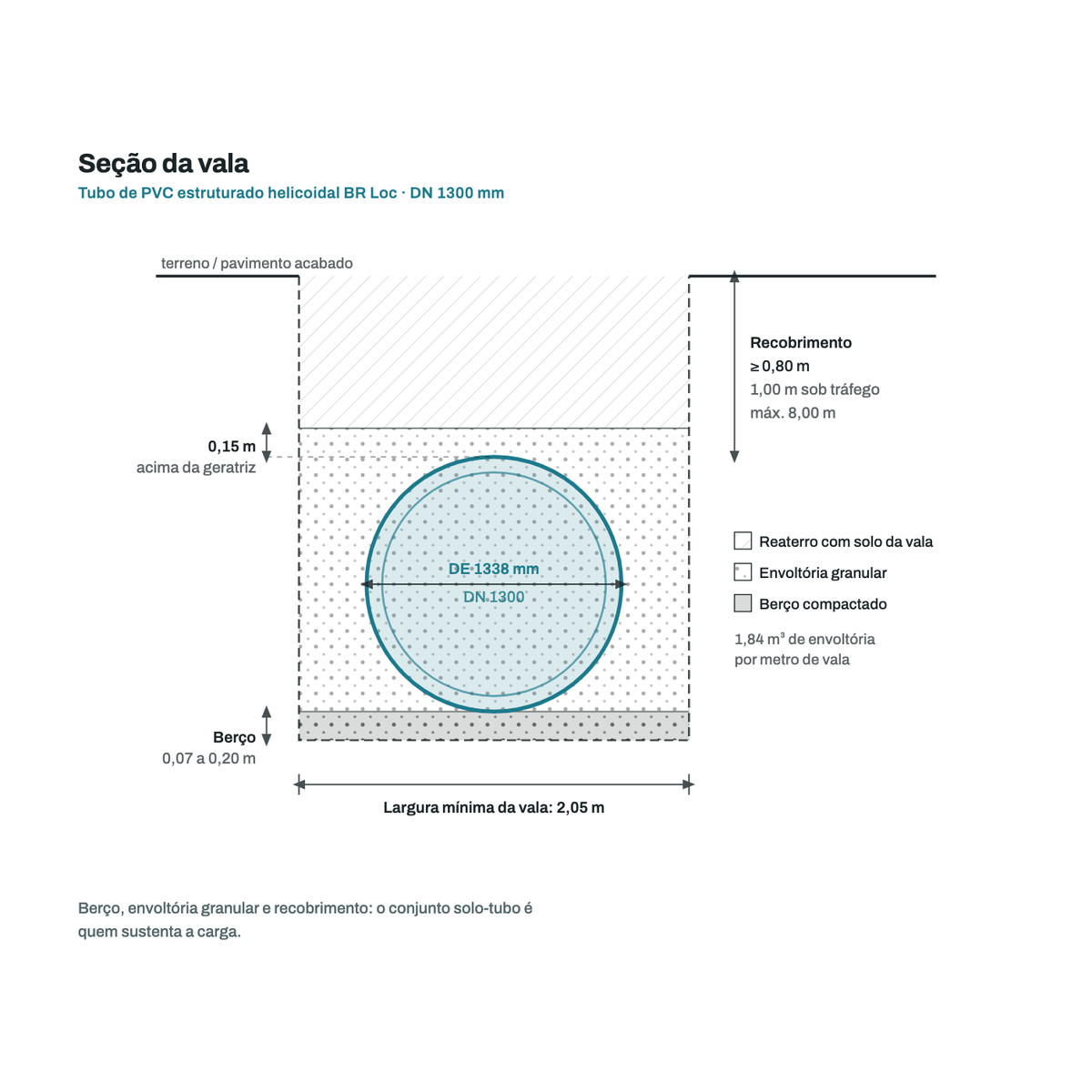 Secao transversal da vala para o tubo DN 1300 mm: berco, envoltoria granular, recobrimento e largura minima de vala