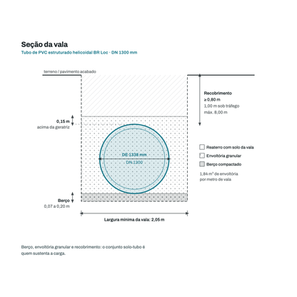 Secao transversal da vala para o tubo DN 1300 mm: berco, envoltoria granular, recobrimento e largura minima de vala