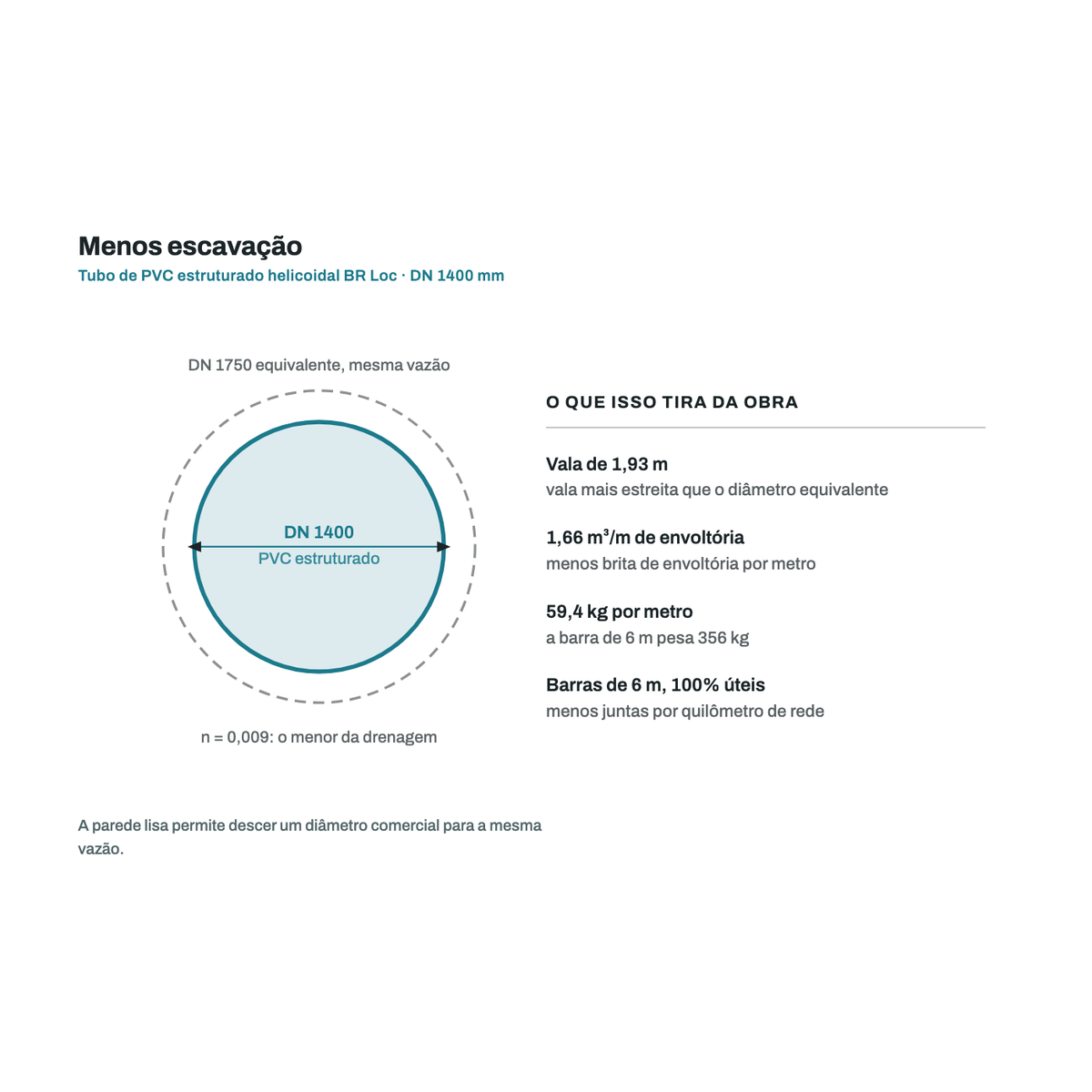 Comparativo de diametro: o tubo de PVC DN 1400 mm substitui o diametro equivalente em concreto para a mesma vazao