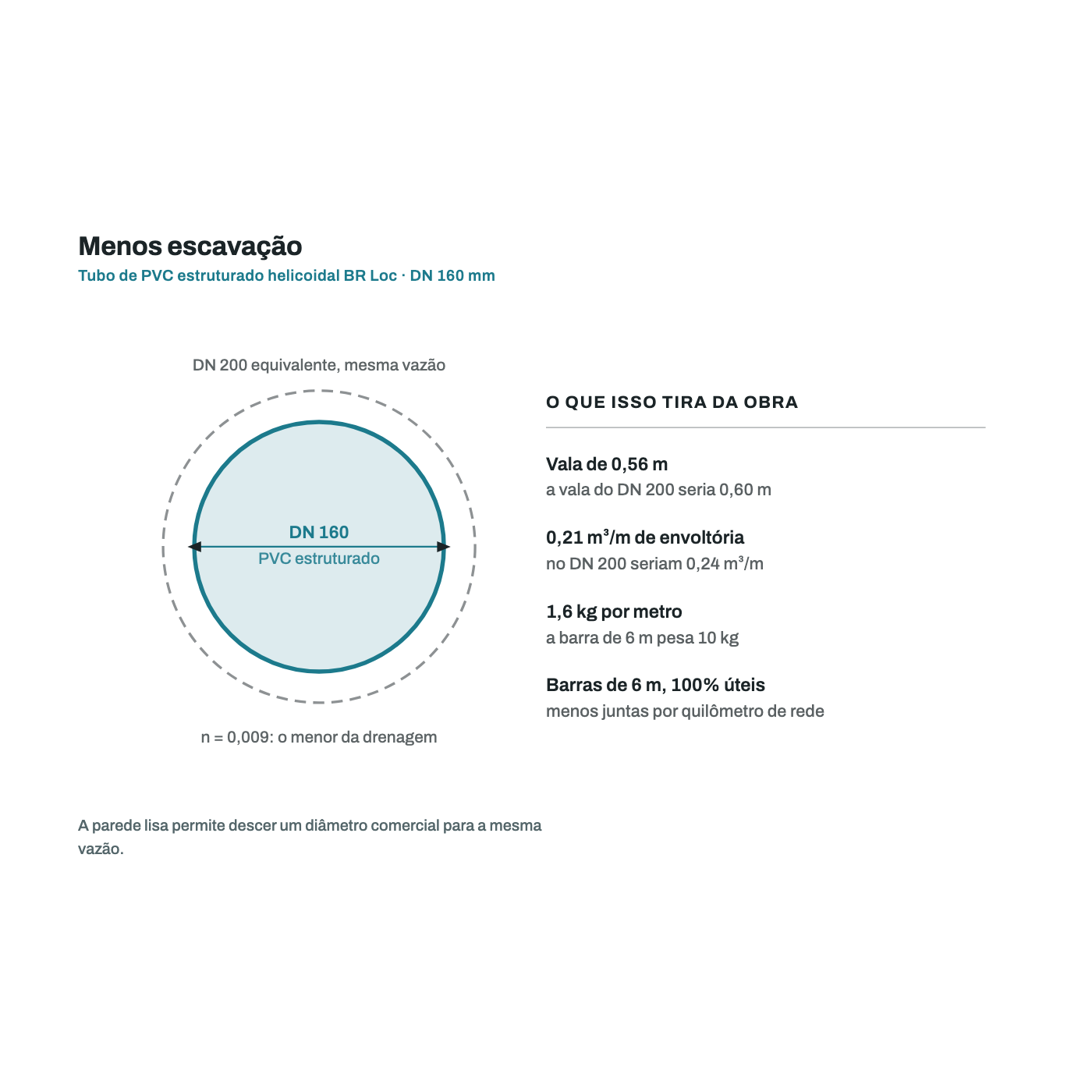 Comparativo de diametro: o tubo de PVC DN 160 mm substitui o diametro equivalente em concreto para a mesma vazao