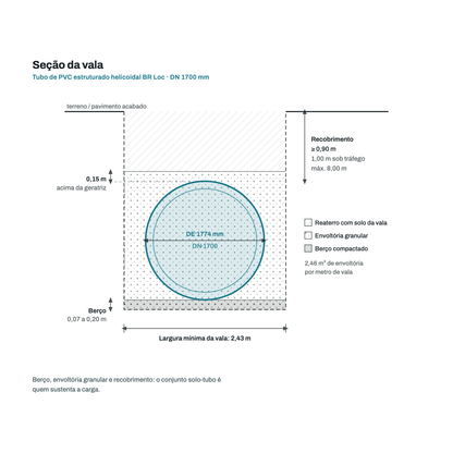 Secao transversal da vala para o tubo DN 1700 mm: berco, envoltoria granular, recobrimento e largura minima de vala