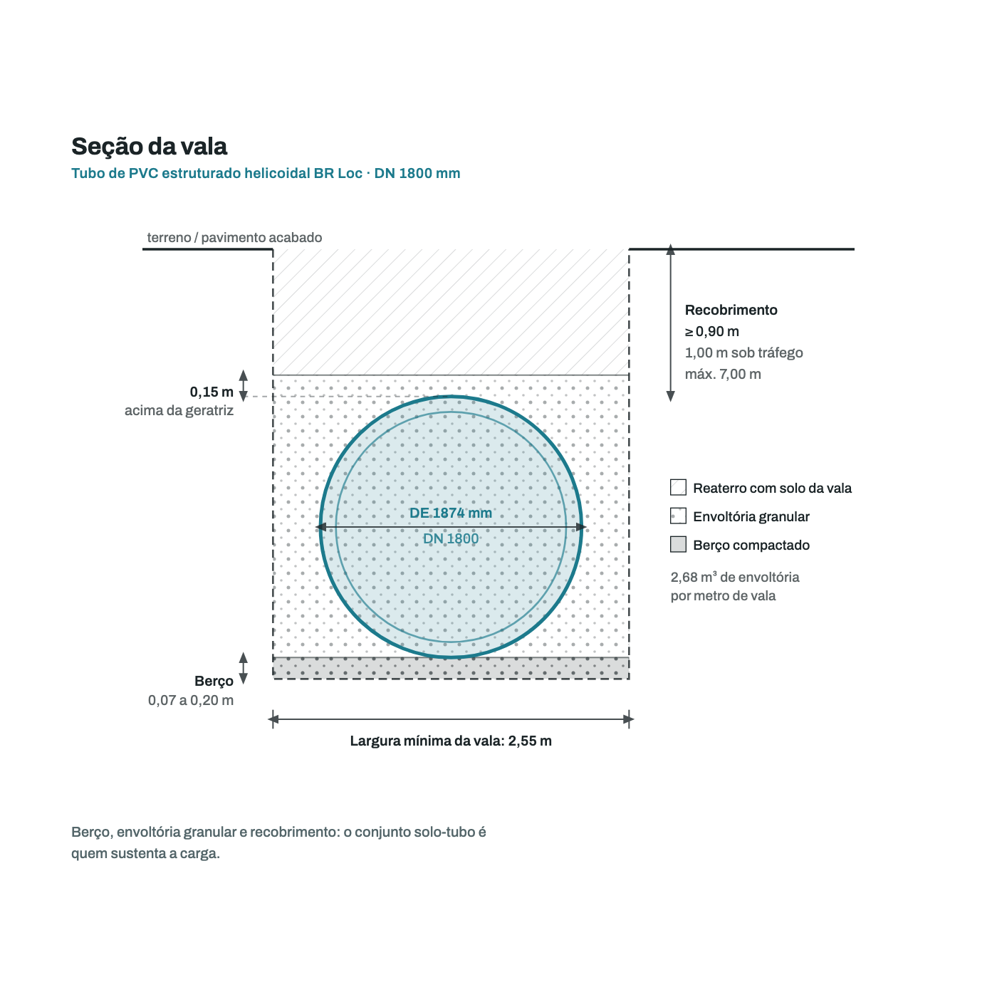 Secao transversal da vala para o tubo DN 1800 mm: berco, envoltoria granular, recobrimento e largura minima de vala