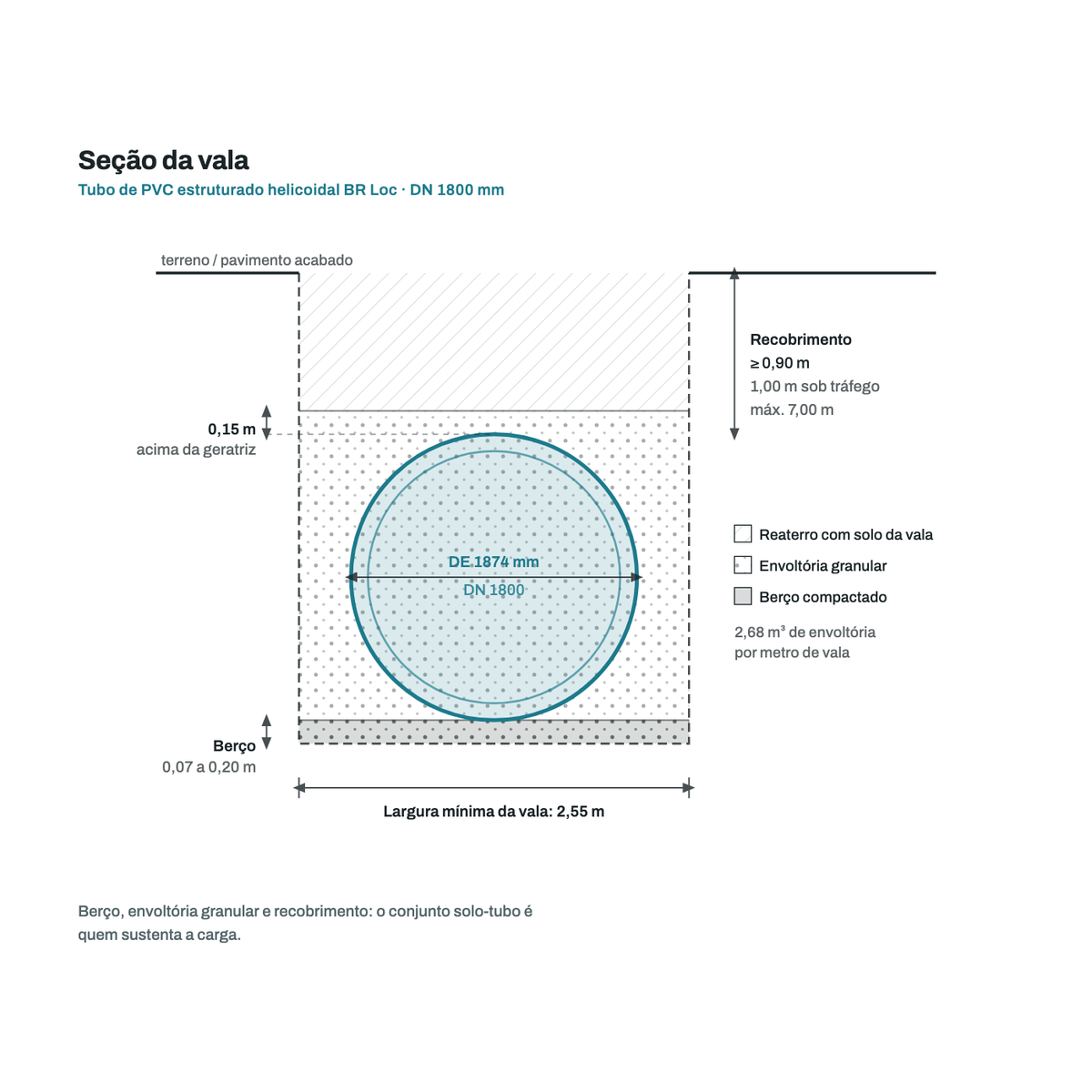 Secao transversal da vala para o tubo DN 1800 mm: berco, envoltoria granular, recobrimento e largura minima de vala
