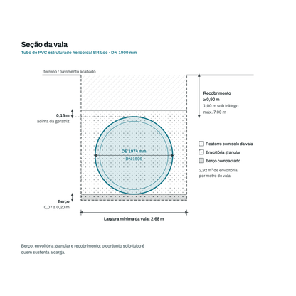 Secao transversal da vala para o tubo DN 1900 mm: berco, envoltoria granular, recobrimento e largura minima de vala
