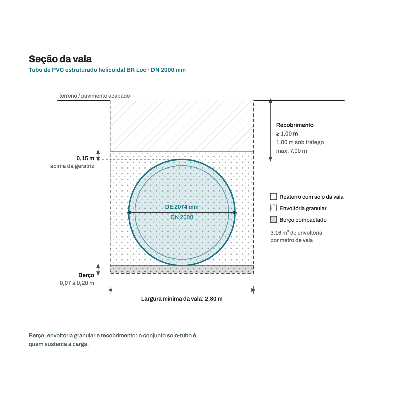 Secao transversal da vala para o tubo DN 2000 mm: berco, envoltoria granular, recobrimento e largura minima de vala