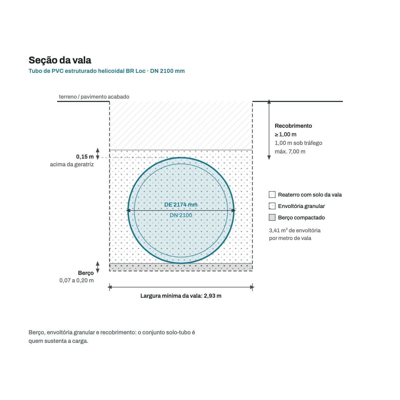 Secao transversal da vala para o tubo DN 2100 mm: berco, envoltoria granular, recobrimento e largura minima de vala