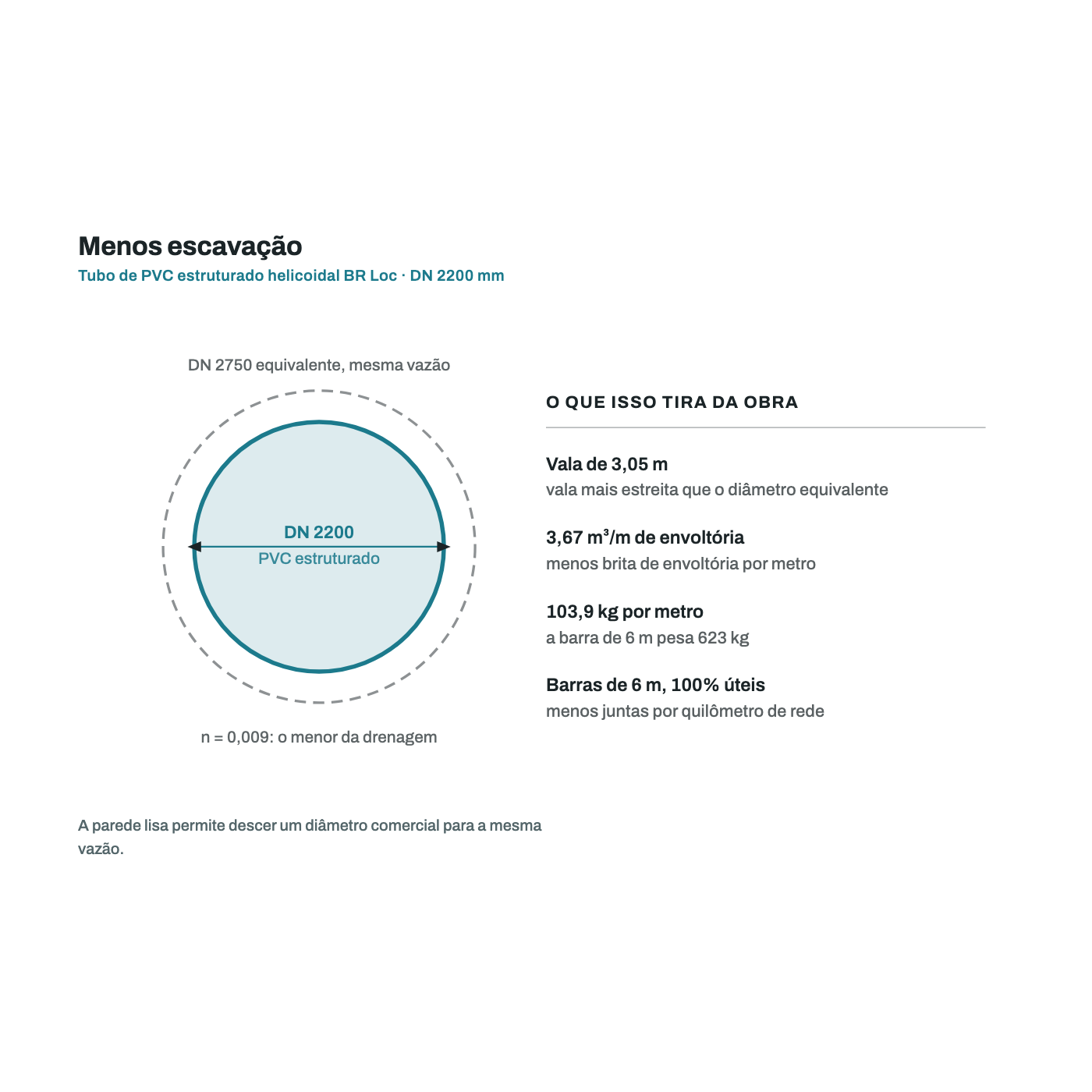 Comparativo de diametro: o tubo de PVC DN 2200 mm substitui o diametro equivalente em concreto para a mesma vazao