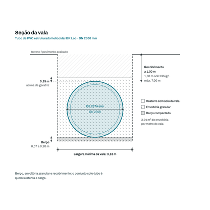 Secao transversal da vala para o tubo DN 2300 mm: berco, envoltoria granular, recobrimento e largura minima de vala