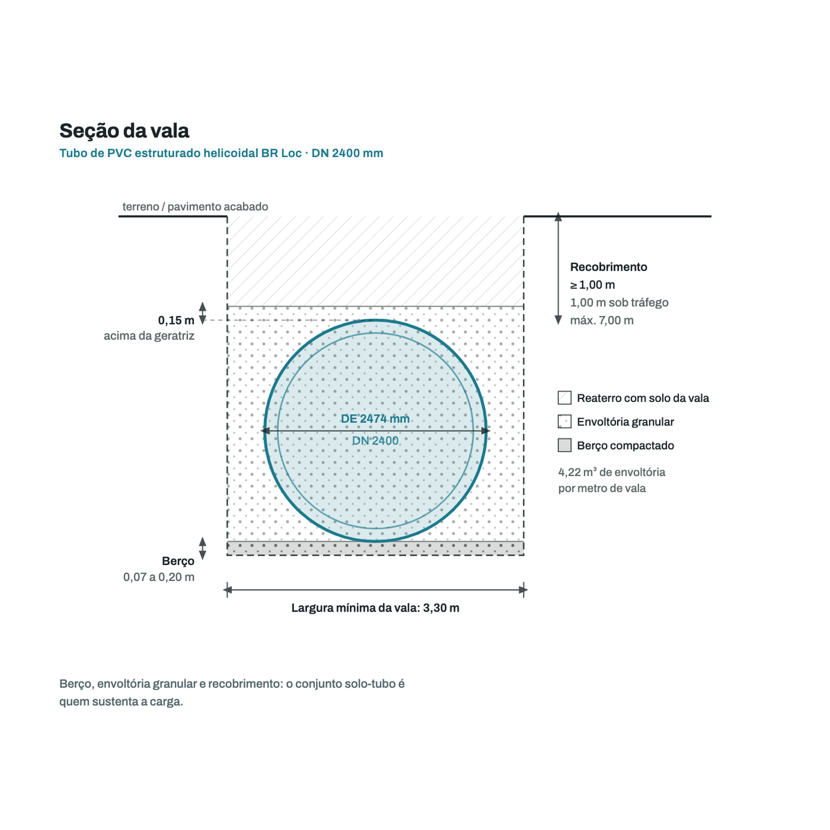 Secao transversal da vala para o tubo DN 2400 mm: berco, envoltoria granular, recobrimento e largura minima de vala