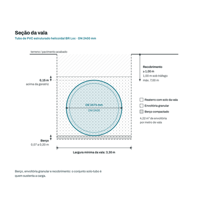 Secao transversal da vala para o tubo DN 2400 mm: berco, envoltoria granular, recobrimento e largura minima de vala