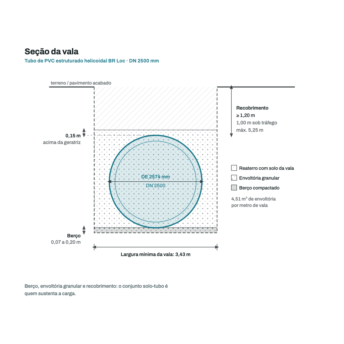 Secao transversal da vala para o tubo DN 2500 mm: berco, envoltoria granular, recobrimento e largura minima de vala