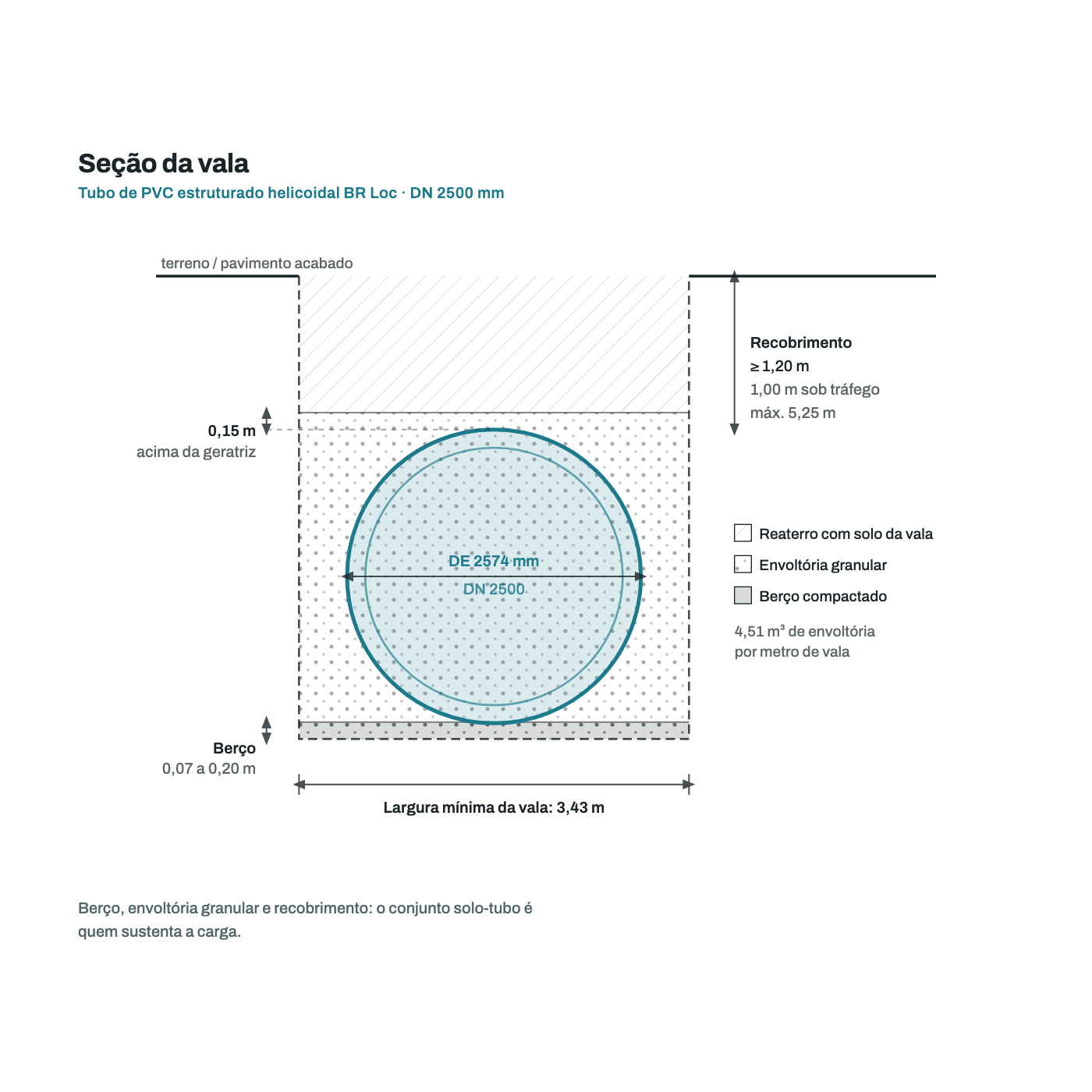 Secao transversal da vala para o tubo DN 2500 mm: berco, envoltoria granular, recobrimento e largura minima de vala