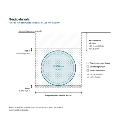 Secao transversal da vala para o tubo DN 2500 mm: berco, envoltoria granular, recobrimento e largura minima de vala