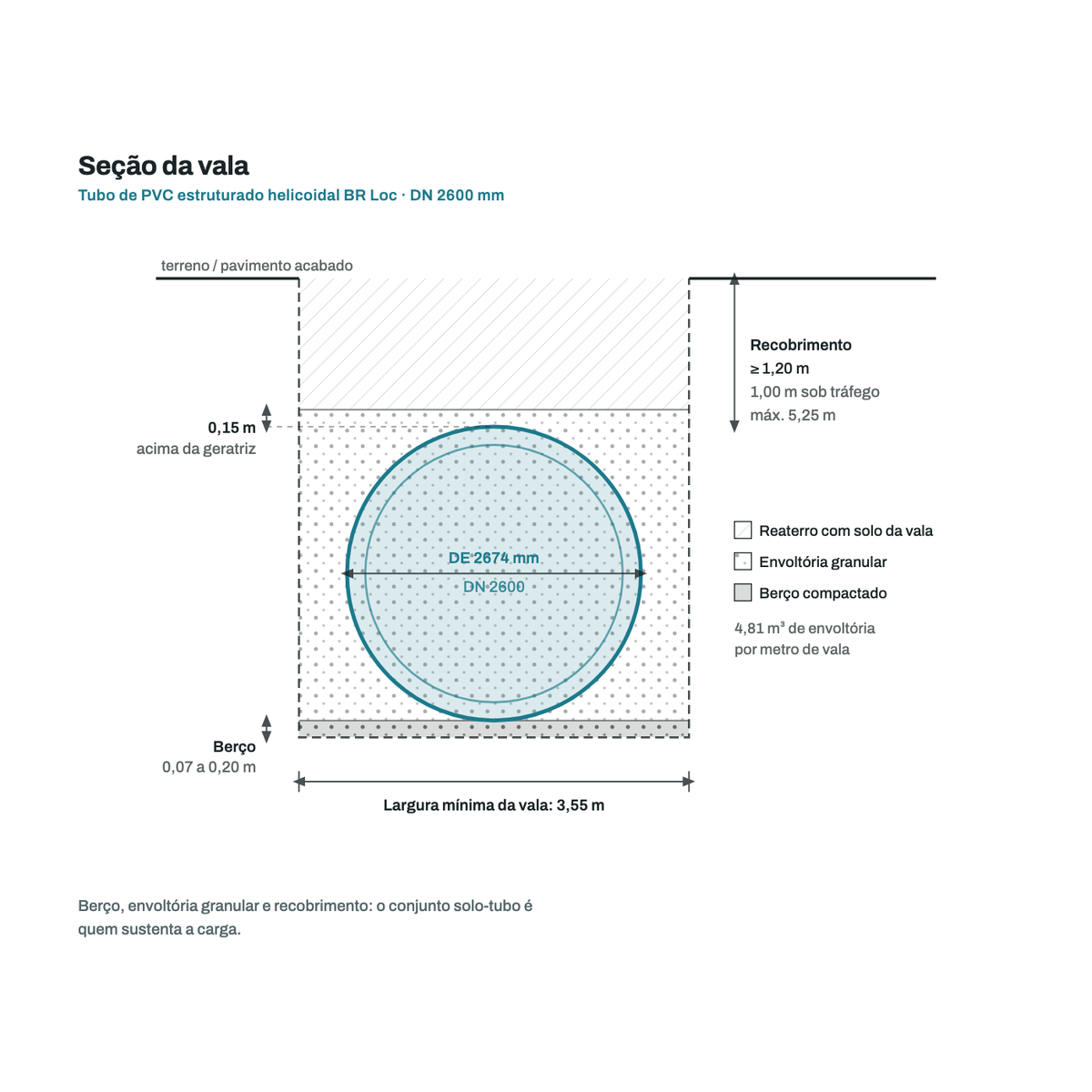 Secao transversal da vala para o tubo DN 2600 mm: berco, envoltoria granular, recobrimento e largura minima de vala