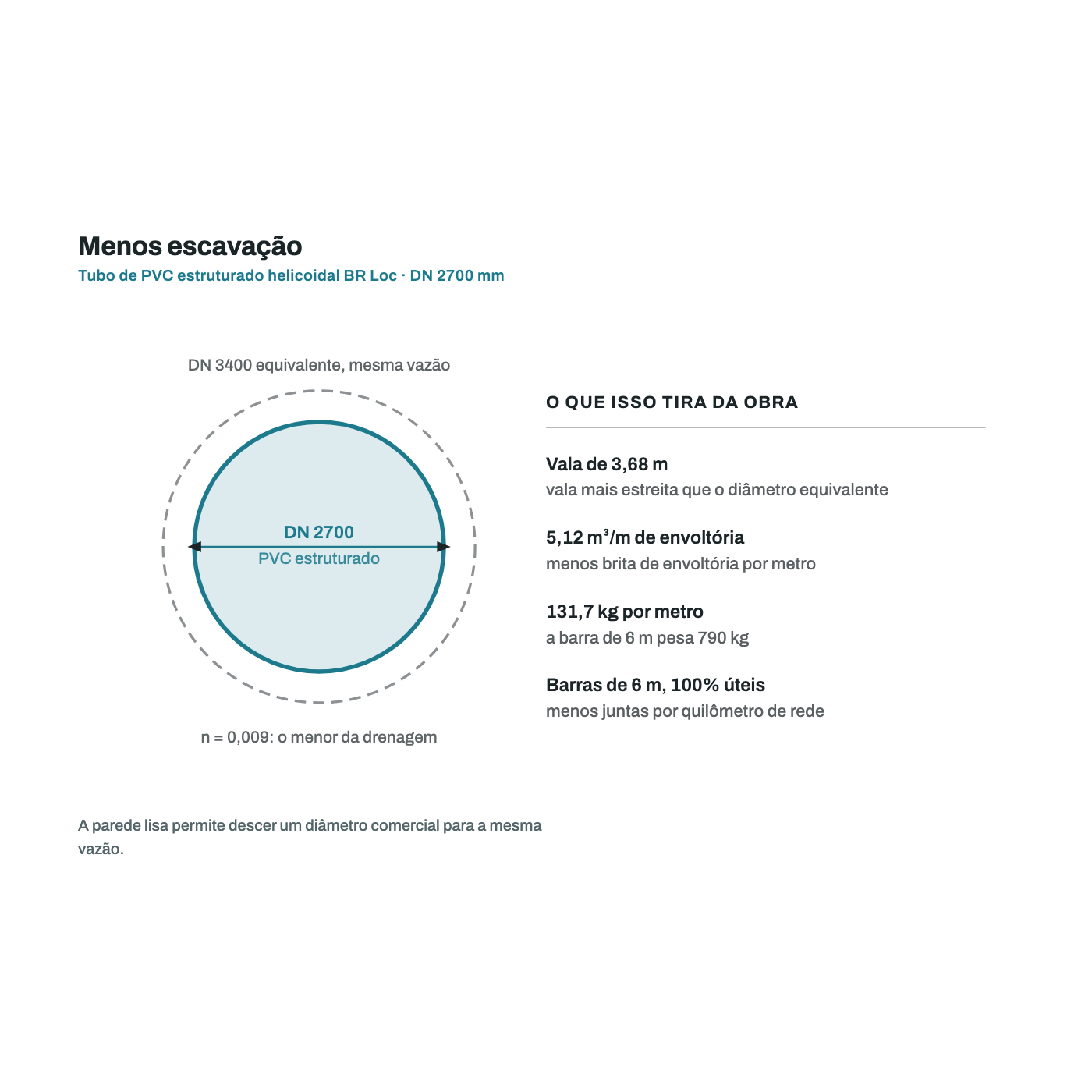 Comparativo de diametro: o tubo de PVC DN 2700 mm substitui o diametro equivalente em concreto para a mesma vazao