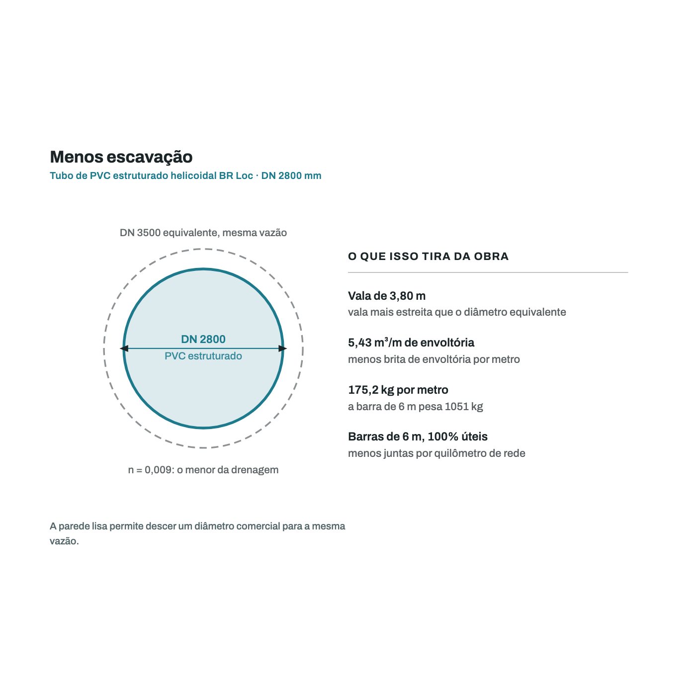 Comparativo de diametro: o tubo de PVC DN 2800 mm substitui o diametro equivalente em concreto para a mesma vazao