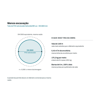 Comparativo de diametro: o tubo de PVC DN 2800 mm substitui o diametro equivalente em concreto para a mesma vazao