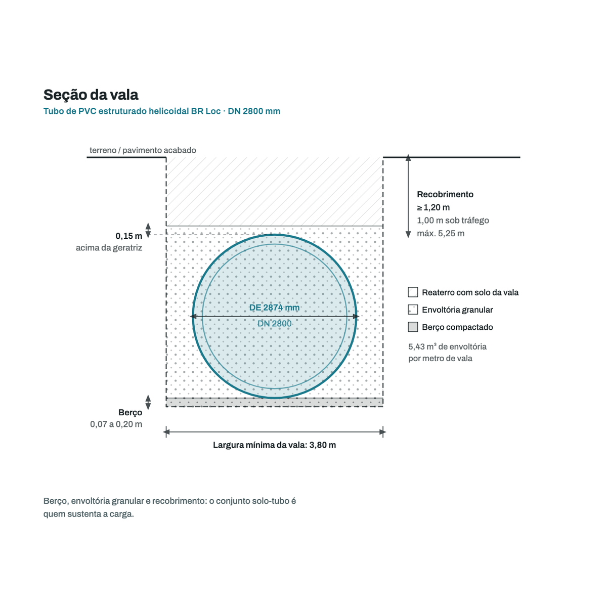 Secao transversal da vala para o tubo DN 2800 mm: berco, envoltoria granular, recobrimento e largura minima de vala