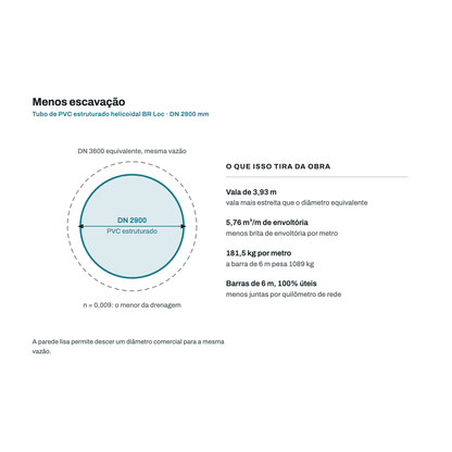 Comparativo de diametro: o tubo de PVC DN 2900 mm substitui o diametro equivalente em concreto para a mesma vazao