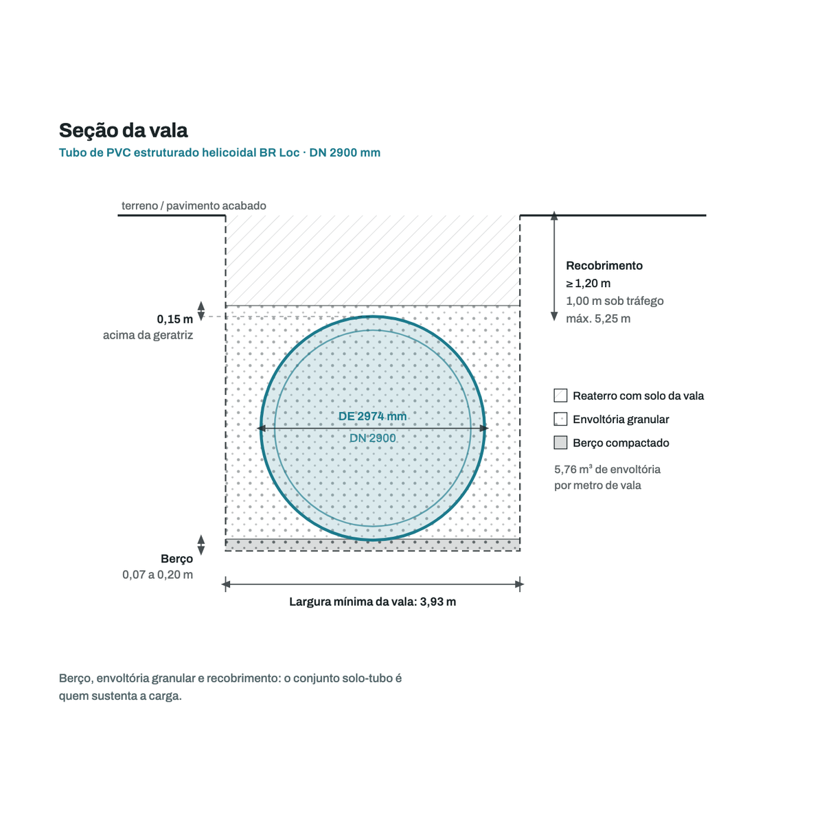 Secao transversal da vala para o tubo DN 2900 mm: berco, envoltoria granular, recobrimento e largura minima de vala