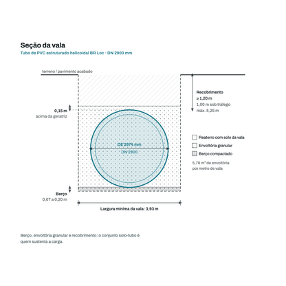 Secao transversal da vala para o tubo DN 2900 mm: berco, envoltoria granular, recobrimento e largura minima de vala
