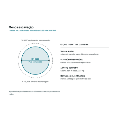 Comparativo de diametro: o tubo de PVC DN 3000 mm substitui o diametro equivalente em concreto para a mesma vazao