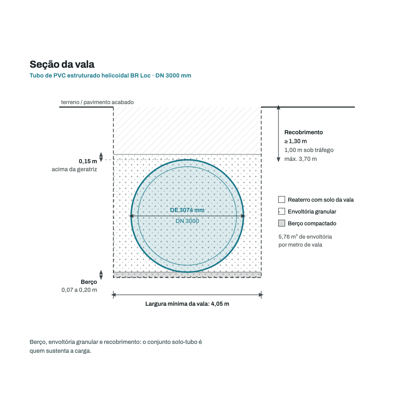 Secao transversal da vala para o tubo DN 3000 mm: berco, envoltoria granular, recobrimento e largura minima de vala