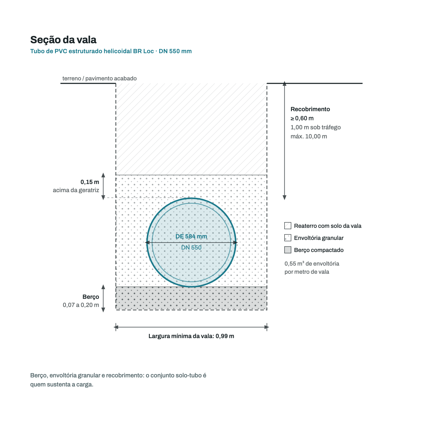 Secao transversal da vala para o tubo DN 550 mm: berco, envoltoria granular, recobrimento e largura minima de vala