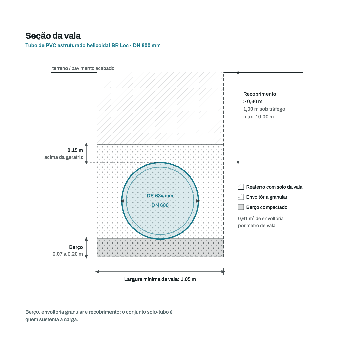 Secao transversal da vala para o tubo DN 600 mm: berco, envoltoria granular, recobrimento e largura minima de vala