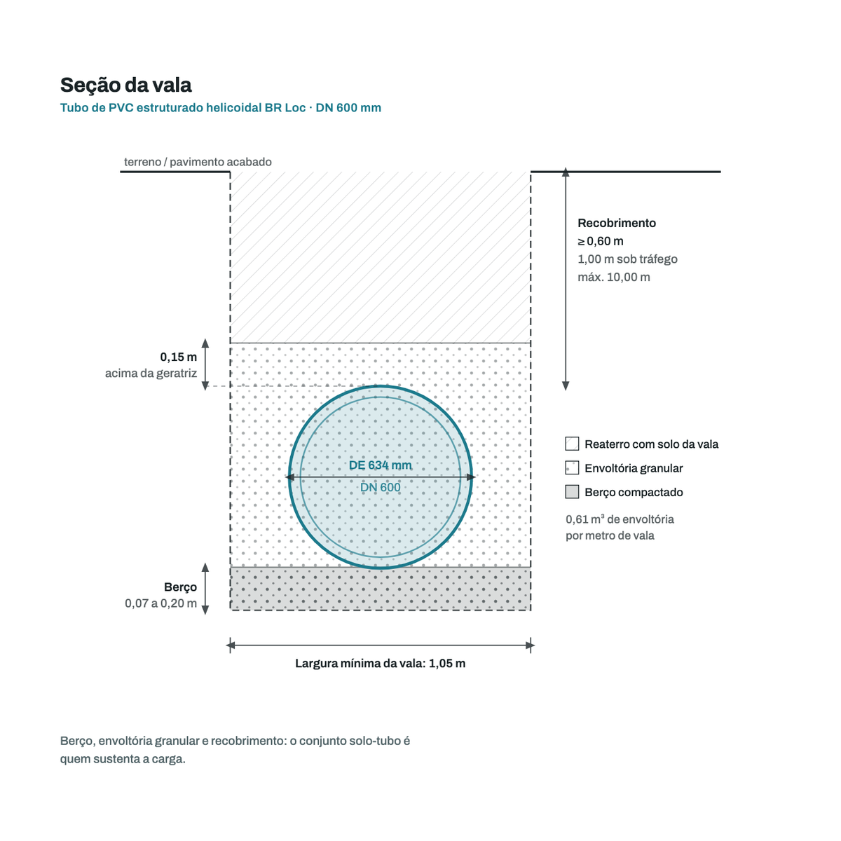 Secao transversal da vala para o tubo DN 600 mm: berco, envoltoria granular, recobrimento e largura minima de vala