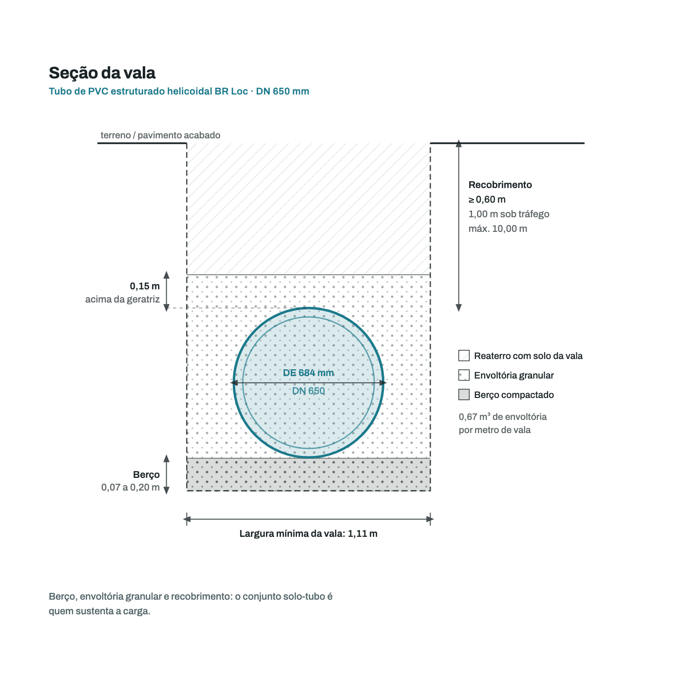 Secao transversal da vala para o tubo DN 650 mm: berco, envoltoria granular, recobrimento e largura minima de vala