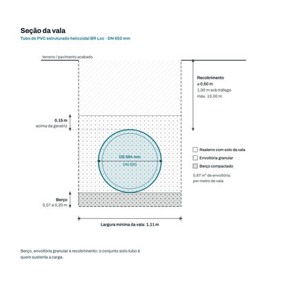 Secao transversal da vala para o tubo DN 650 mm: berco, envoltoria granular, recobrimento e largura minima de vala