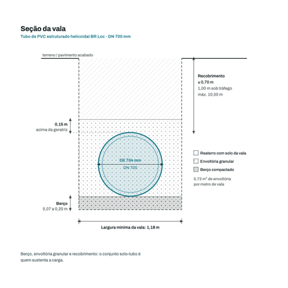 Secao transversal da vala para o tubo DN 700 mm: berco, envoltoria granular, recobrimento e largura minima de vala