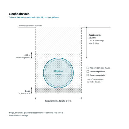 Secao transversal da vala para o tubo DN 900 mm: berco, envoltoria granular, recobrimento e largura minima de vala