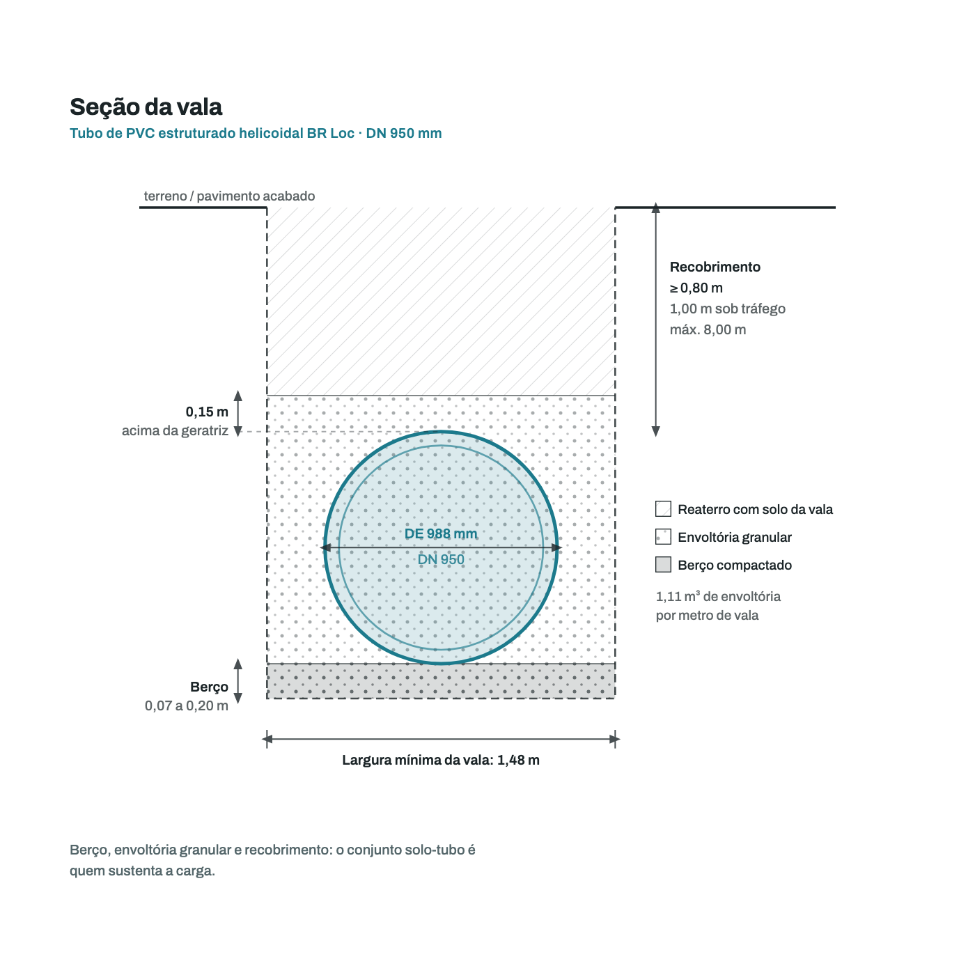 Secao transversal da vala para o tubo DN 950 mm: berco, envoltoria granular, recobrimento e largura minima de vala
