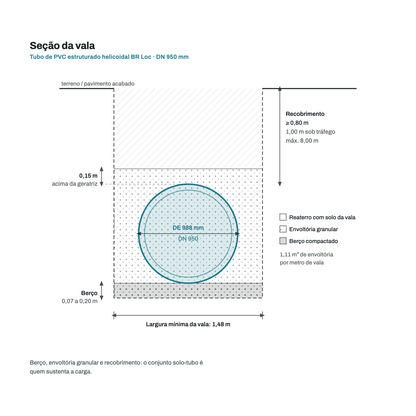 Secao transversal da vala para o tubo DN 950 mm: berco, envoltoria granular, recobrimento e largura minima de vala